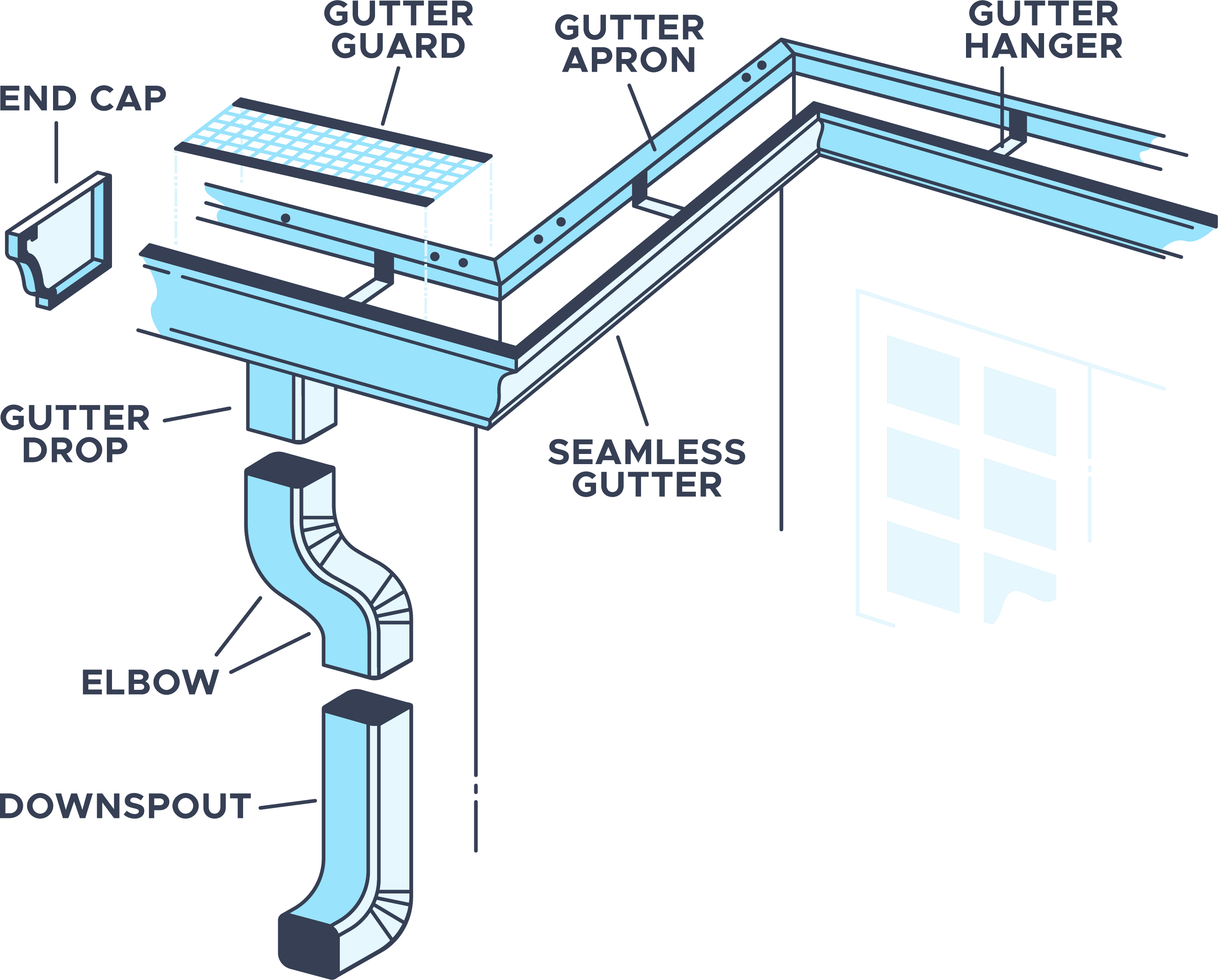 Repair or Replace Gutters 6 Diagram of a gutter system showing fascia, hangers and downspout