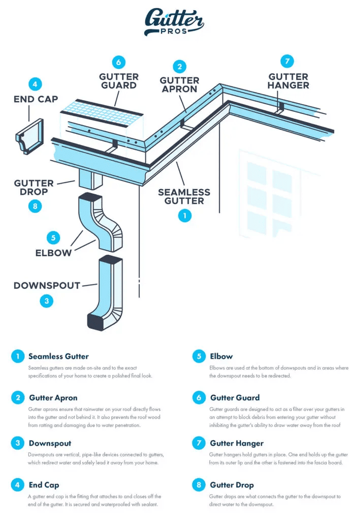 Why Seamless Gutters Are The Best Choice 2 image 5
